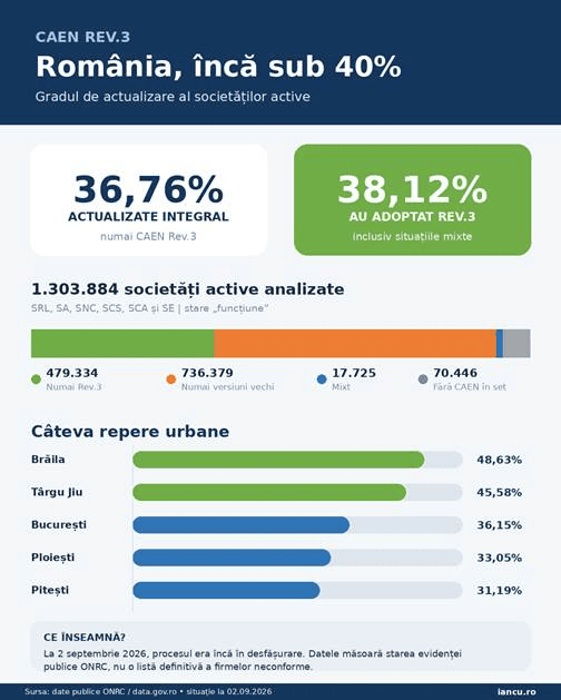 Actualizarea CAEN Rev.3: metodologia analizei statistice